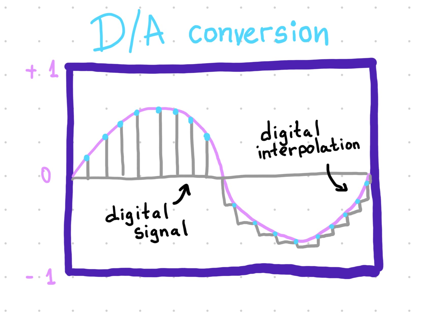 daconversion