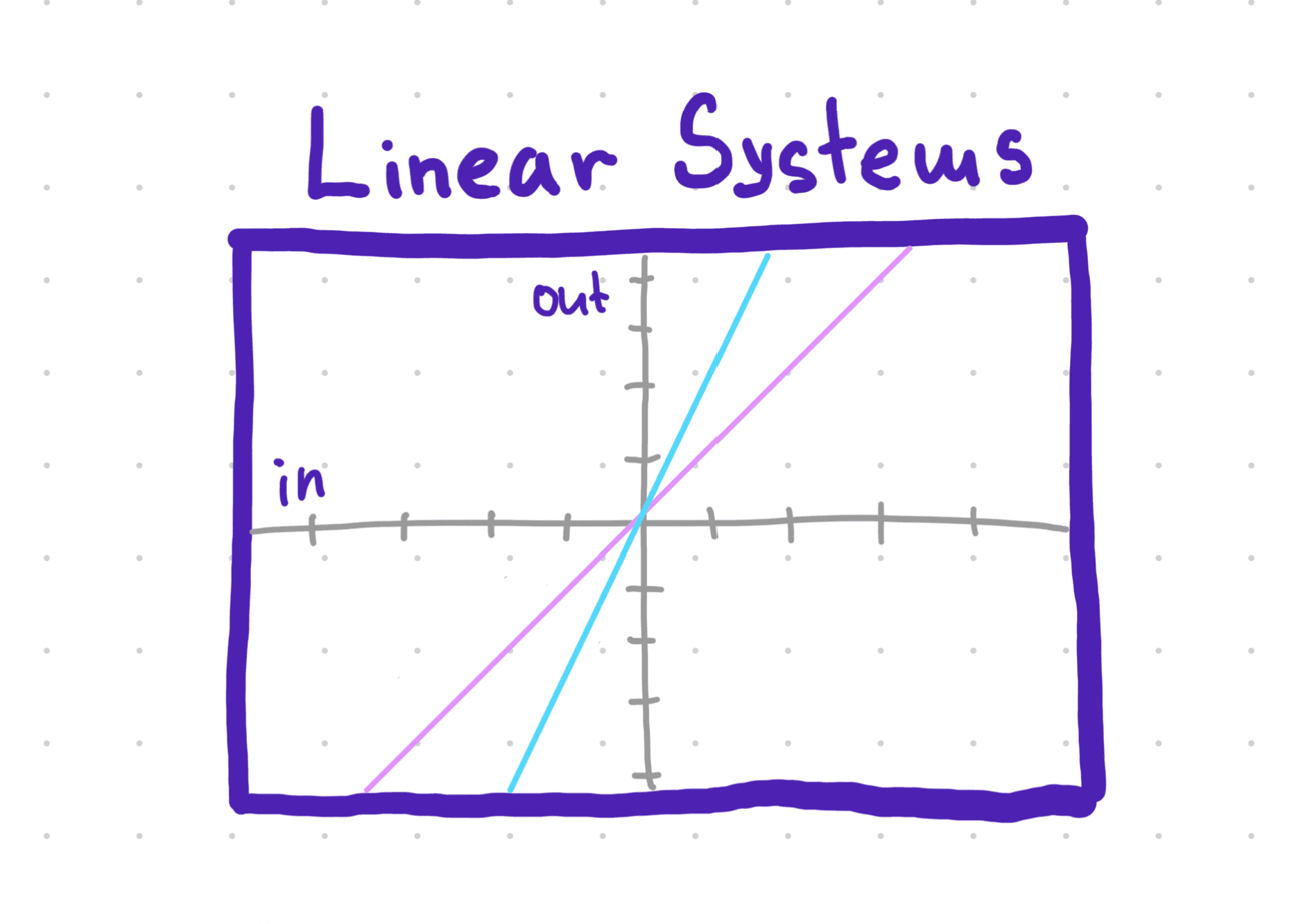 When a System is Linear and When is Not ?