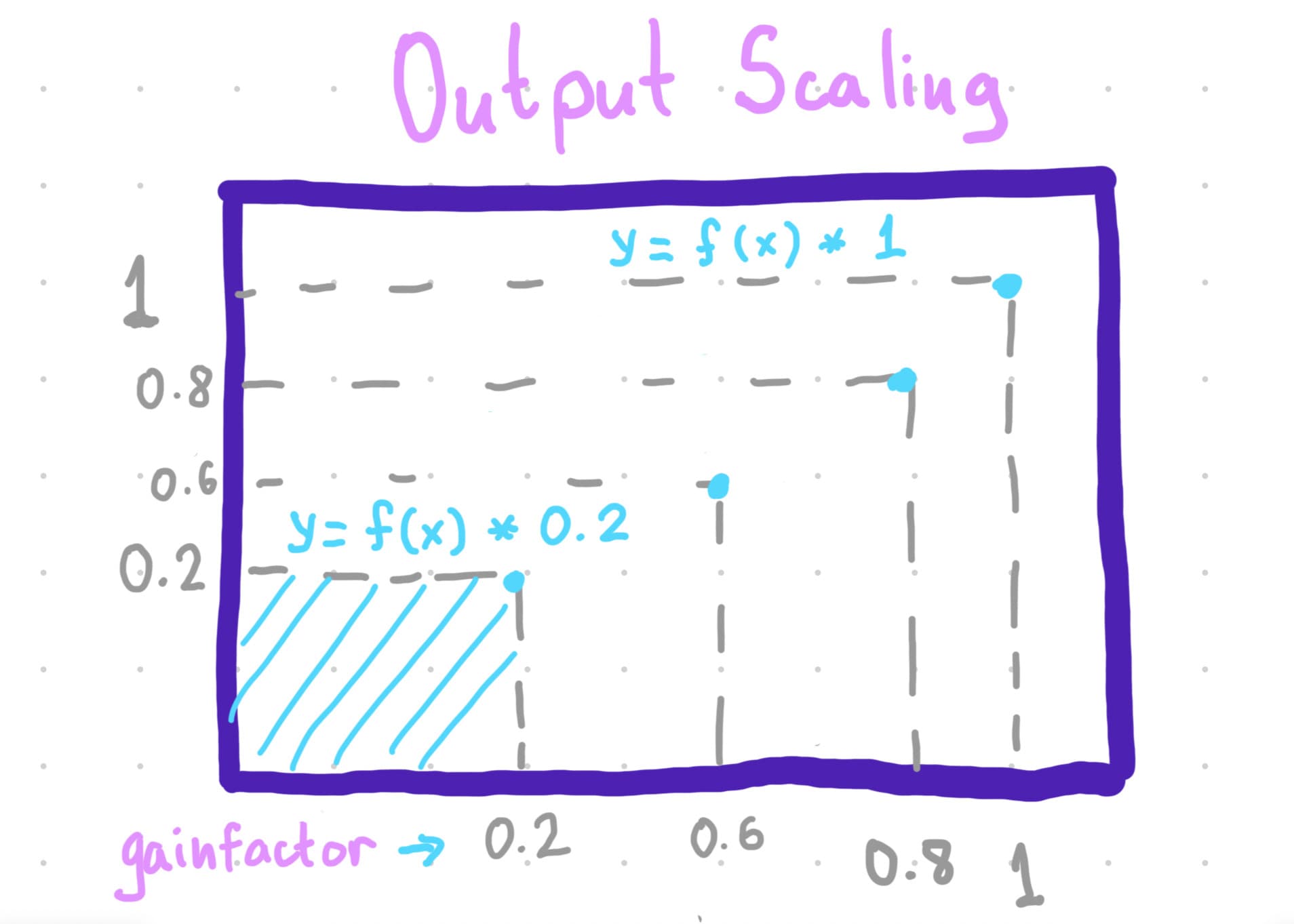 Why scaling output after distortion is good?