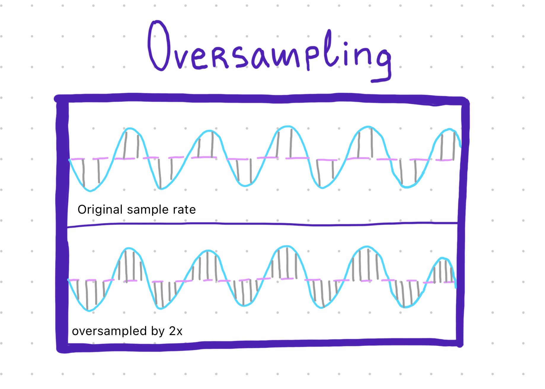 What is Oversampling?