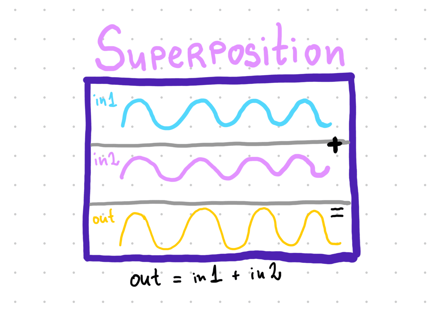 The Idea Of Superposition